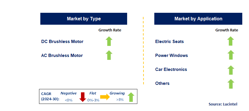 Electric Vehicle Brushless Motor by Segment